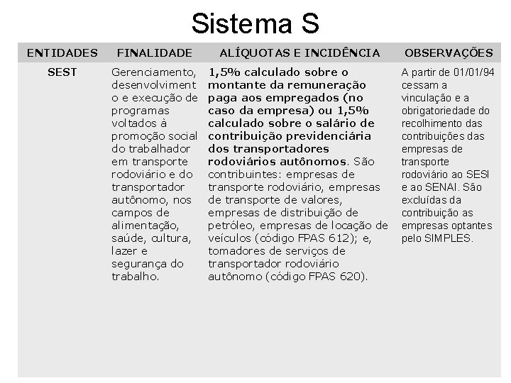 Sistema S ENTIDADES FINALIDADE ALÍQUOTAS E INCIDÊNCIA OBSERVAÇÕES SEST Gerenciamento, desenvolviment o e execução