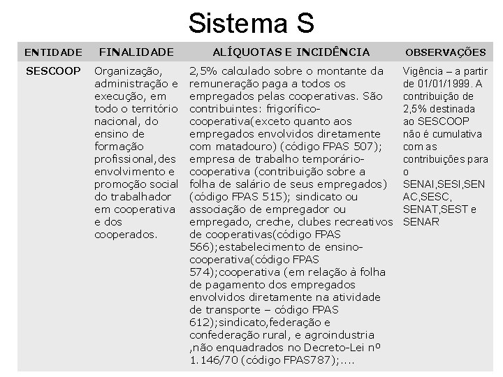 Sistema S ENTIDADE FINALIDADE ALÍQUOTAS E INCIDÊNCIA OBSERVAÇÕES SESCOOP Organização, administração e execução, em