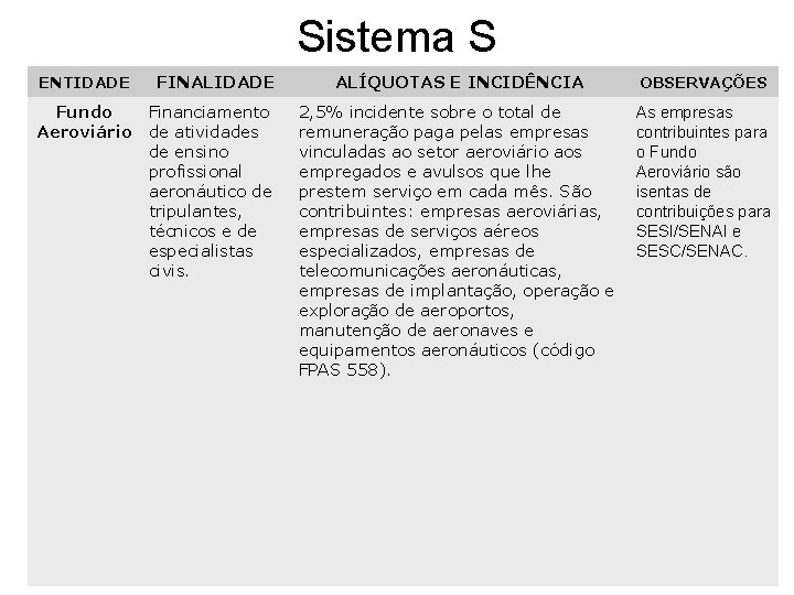 Sistema S ENTIDADE FINALIDADE Fundo Financiamento Aeroviário de atividades de ensino profissional aeronáutico de