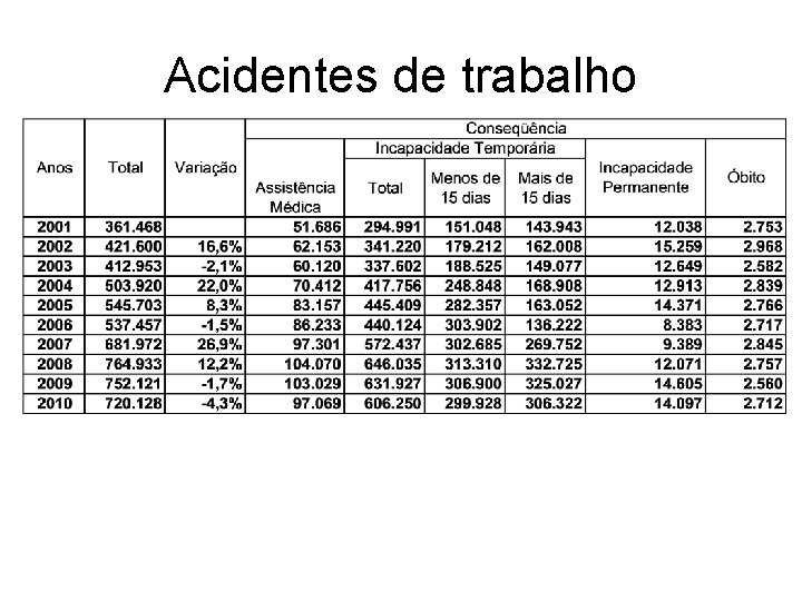 Acidentes de trabalho 