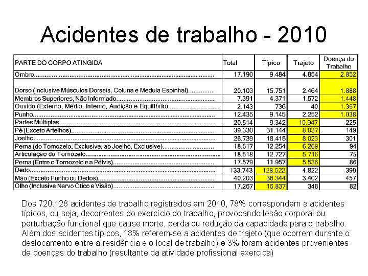 Acidentes de trabalho - 2010 Dos 720. 128 acidentes de trabalho registrados em 2010,