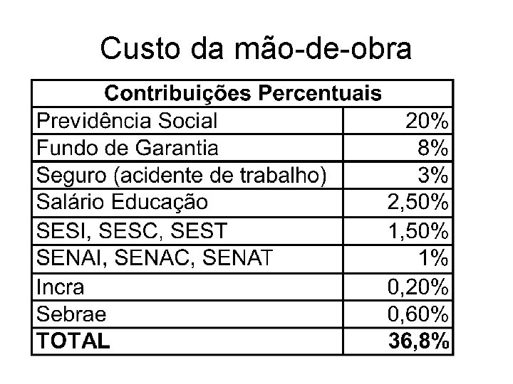 Custo da mão-de-obra 