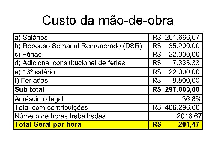 Custo da mão-de-obra 