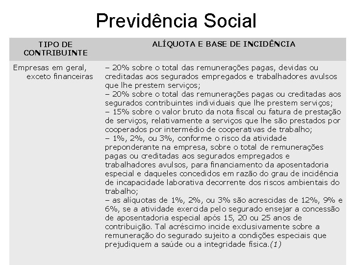 Previdência Social TIPO DE CONTRIBUINTE Empresas em geral, exceto financeiras ALÍQUOTA E BASE DE