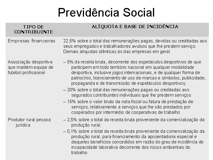 Previdência Social TIPO DE CONTRIBUINTE ALÍQUOTA E BASE DE INCIDÊNCIA Empresas financeiras 22, 5%