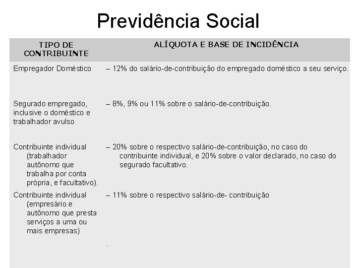 Previdência Social ALÍQUOTA E BASE DE INCIDÊNCIA TIPO DE CONTRIBUINTE Empregador Doméstico – 12%