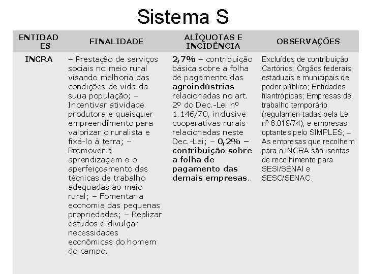 Sistema S ENTIDAD ES INCRA FINALIDADE – Prestação de serviços sociais no meio rural