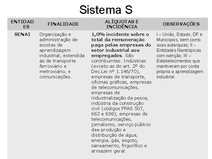 Sistema S ENTIDAD ES SENAI FINALIDADE Organização e administração de escolas de aprendizagem industrial,