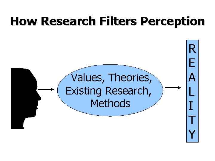How Research Filters Perception Values, Theories, Existing Research, Methods R E A L I
