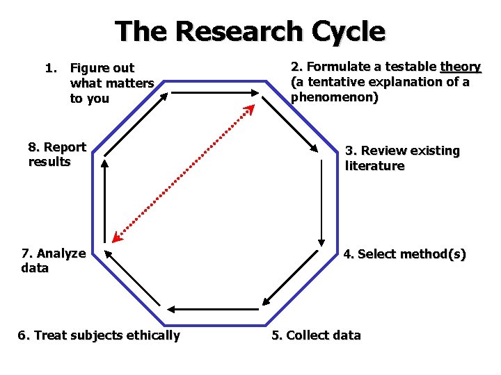 The Research Cycle 1. Figure out what matters to you 8. Report results 7.