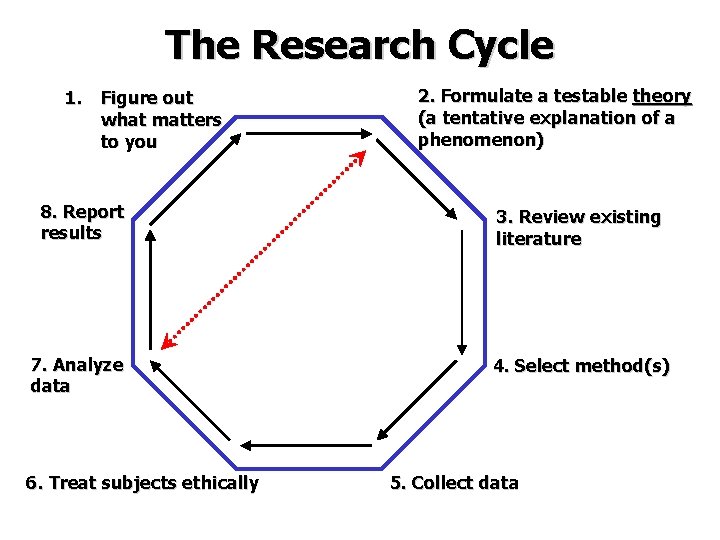 The Research Cycle 1. Figure out what matters to you 8. Report results 7. The Research Cycle 1. Figure out what matters to you 8. Report results 7.