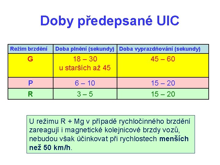 Doby předepsané UIC Režim brzdění Doba plnění (sekundy) Doba vyprazdňování (sekundy) G 18 –