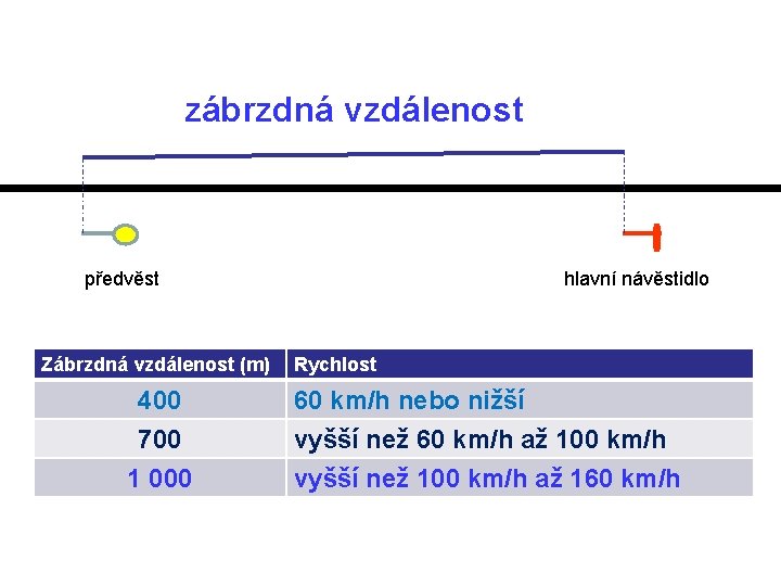 zábrzdná vzdálenost předvěst Zábrzdná vzdálenost (m) 400 700 1 000 hlavní návěstidlo Rychlost 60