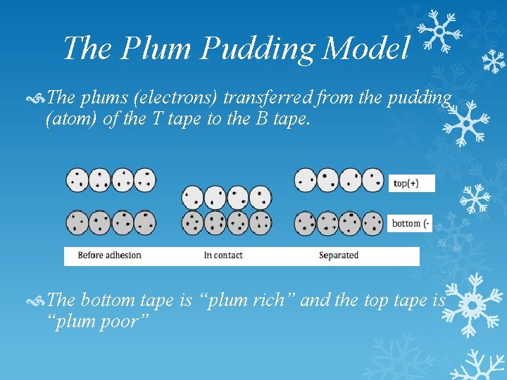 The Plum Pudding Model The plums (electrons) transferred from the pudding (atom) of the