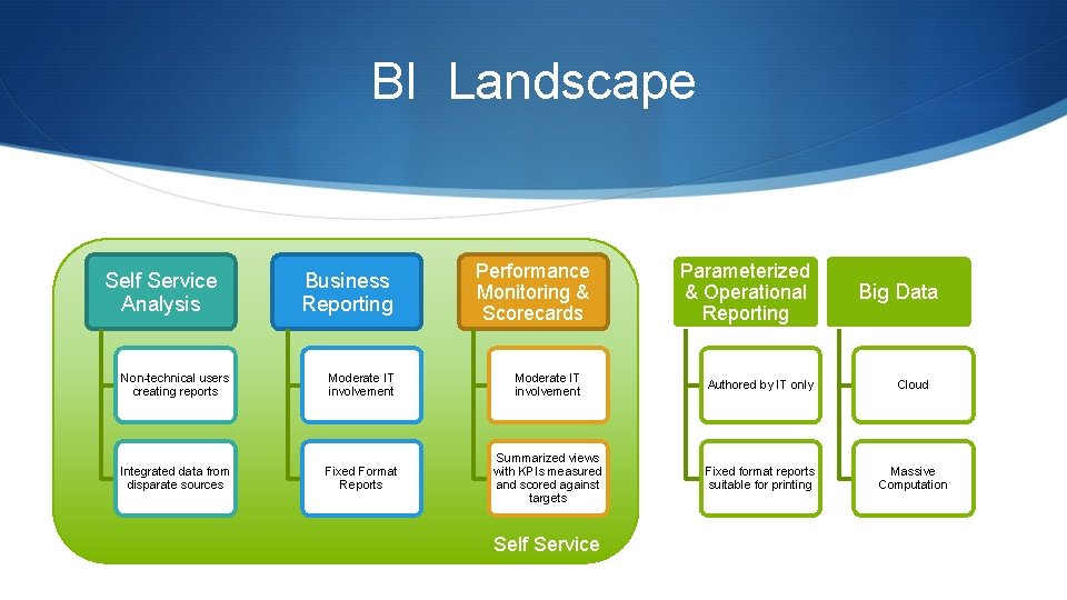 BI Landscape Self Service Analysis Business Reporting Performance Monitoring & Scorecards Parameterized & Operational BI Landscape Self Service Analysis Business Reporting Performance Monitoring & Scorecards Parameterized & Operational