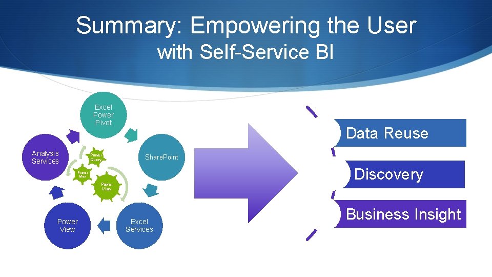 Summary: Empowering the User with Self-Service BI Excel Power Pivot Analysis Services Power Query Summary: Empowering the User with Self-Service BI Excel Power Pivot Analysis Services Power Query