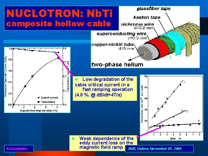 NUCLOTRON: Nb. Ti composite hollow cable Low degradation of the cable critical current in