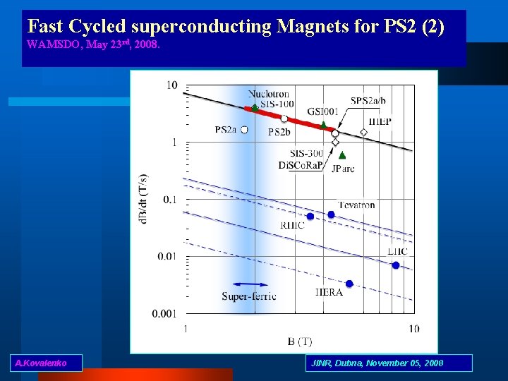 Fast Cycled superconducting Magnets for PS 2 (2) WAMSDO, May 23 rd, 2008. A.