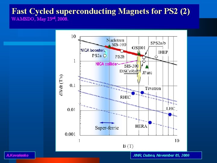 Fast Cycled superconducting Magnets for PS 2 (2) WAMSDO, May 23 rd, 2008. A.