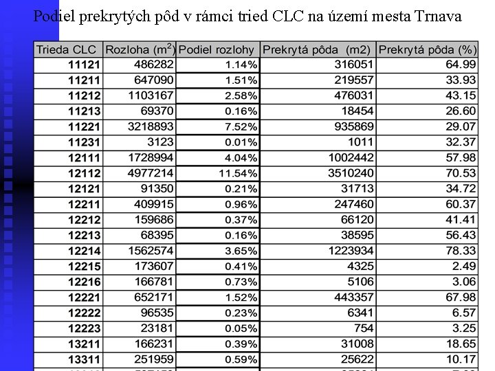 Podiel prekrytých pôd v rámci tried CLC na území mesta Trnava 