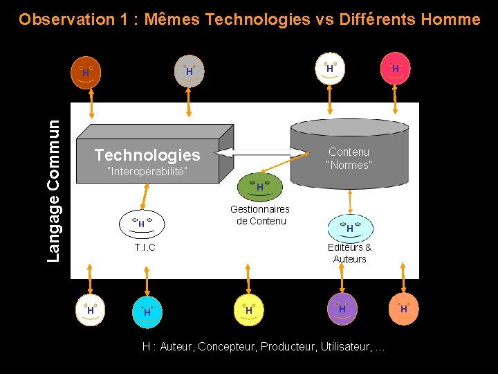 Observation 1 : Mêmes Technologies vs Différents Homme Langage Commun H H Technologies Contenu