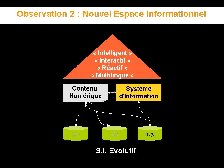 Observation 2 : Nouvel Espace Informationnel « Intelligent » « Interactif » « Réactif