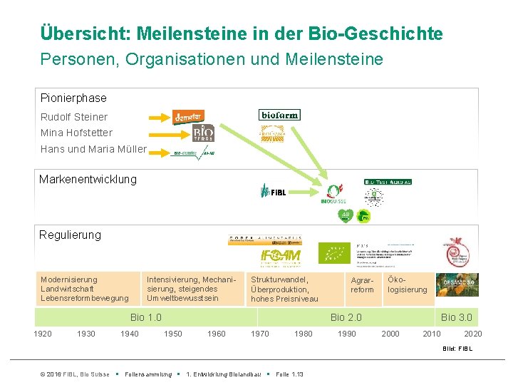 Übersicht: Meilensteine in der Bio-Geschichte Personen, Organisationen und Meilensteine Pionierphase Rudolf Steiner Mina Hofstetter