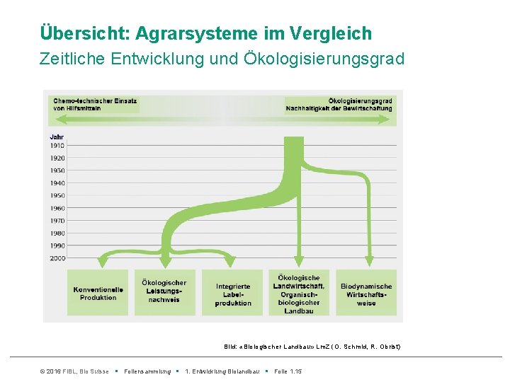 Übersicht: Agrarsysteme im Vergleich Zeitliche Entwicklung und Ökologisierungsgrad Bild: «Biologischer Landbau» Lm. Z (O.
