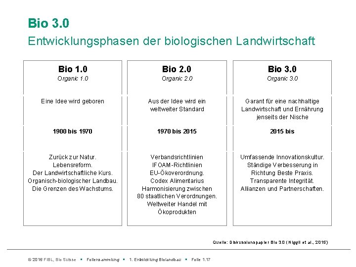 Bio 3. 0 Entwicklungsphasen der biologischen Landwirtschaft Bio 1. 0 Bio 2. 0 Bio