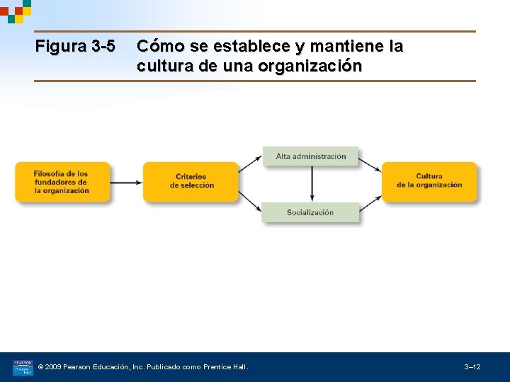 Figura 3 -5 Cómo se establece y mantiene la cultura de una organización ©