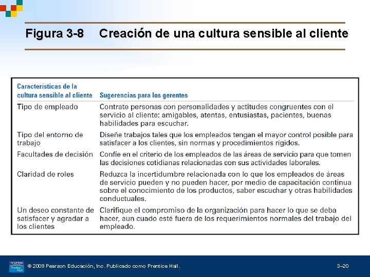 Figura 3 -8 Creación de una cultura sensible al cliente © 2009 Pearson Educación,