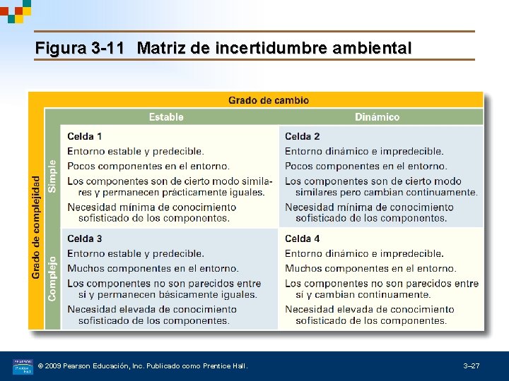 Figura 3 -11 Matriz de incertidumbre ambiental © 2009 Pearson Educación, Inc. Publicado como