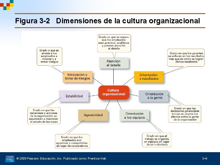 Figura 3 -2 Dimensiones de la cultura organizacional © 2009 Pearson Educación, Inc. Publicado