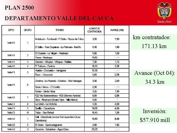 PLAN 2500 DEPARTAMENTO VALLE DEL CAUCA km contratados: 171. 13 km Avance (Oct 04):