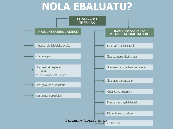 NOLA EBALUATU? EBALUAZIO TRESNAK IKAS-IRAKASKUNTZA PROZESUAK EBALUATZEKO IKASKUNTZA EBALUATZEKO Ahozko eta idatzizko probak Ebaluazio