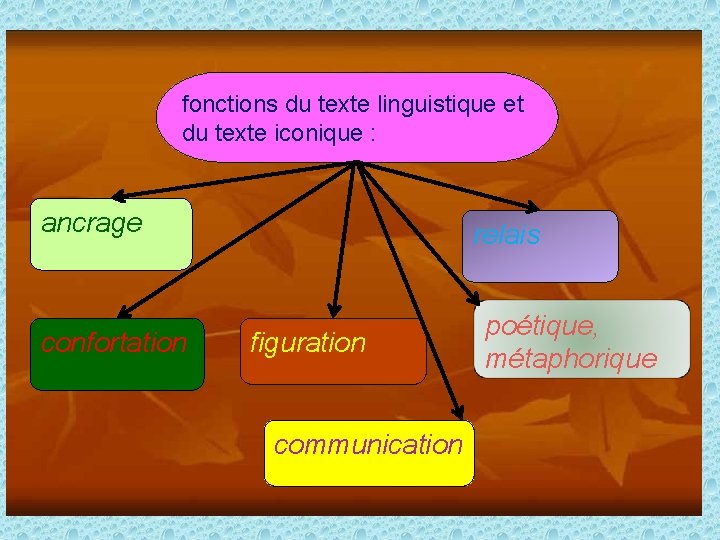 fonctions du texte linguistique et du texte iconique : ancrage confortation relais figuration communication