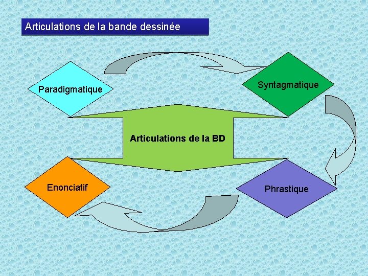 Articulations de la bande dessinée Syntagmatique Paradigmatique Articulations de la BD Enonciatif Phrastique 