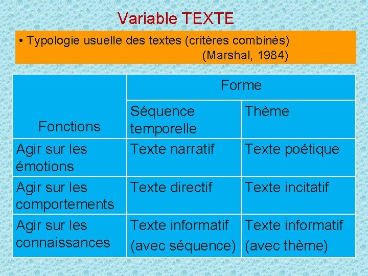 Variable TEXTE • Typologie usuelle des textes (critères combinés) (Marshal, 1984) Forme Fonctions Agir