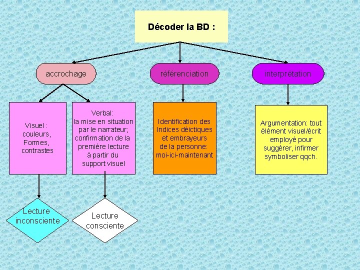 Décoder la BD : accrochage Visuel : couleurs, Formes, contrastes Lecture inconsciente Verbal: la