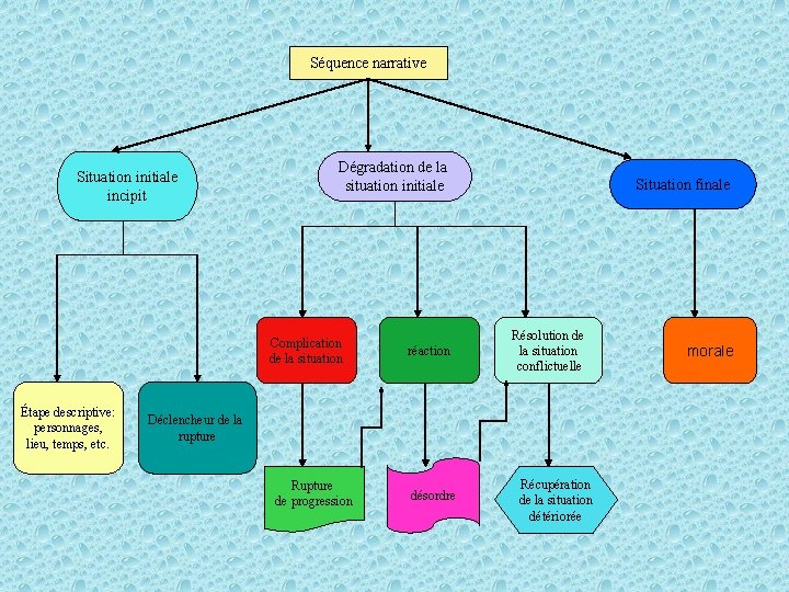 Séquence narrative Situation initiale incipit Dégradation de la situation initiale Complication de la situation