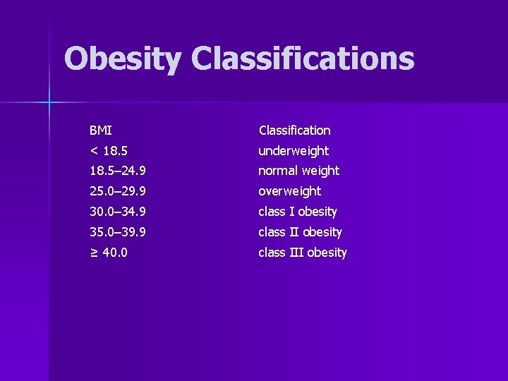 Obesity Classifications BMI Classification < 18. 5 underweight 18. 5– 24. 9 normal weight