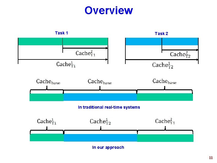Overview Task 1 Task 2 In traditional real-time systems In our approach 11 