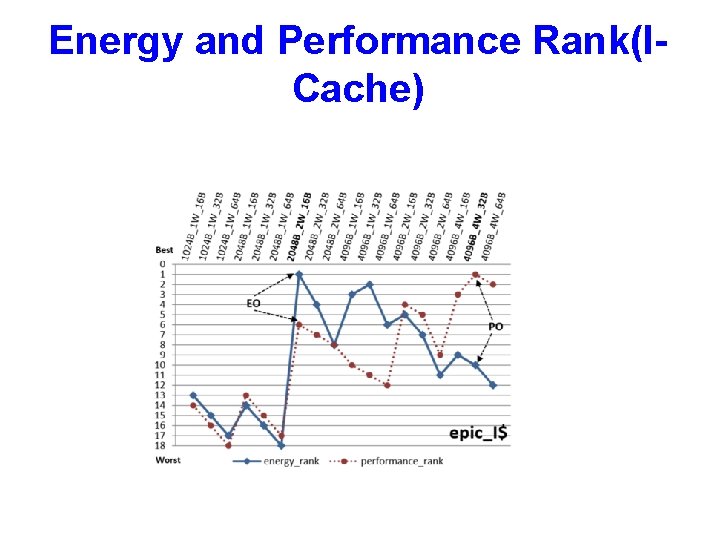 Energy and Performance Rank(ICache) 