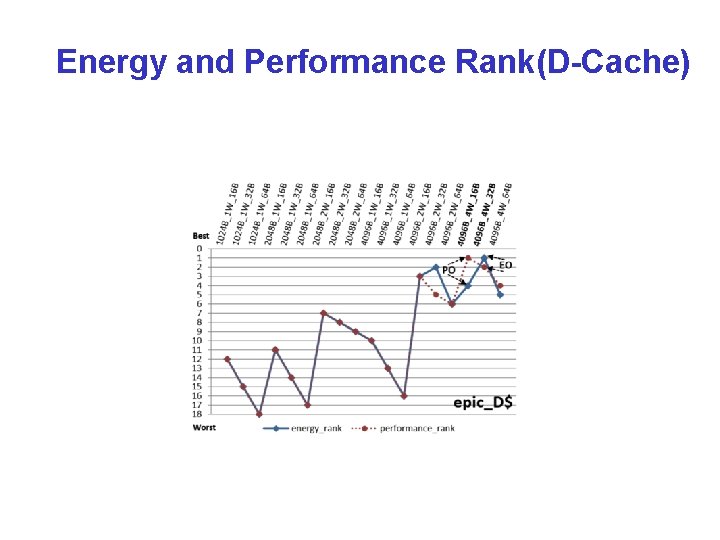 Energy and Performance Rank(D-Cache) 