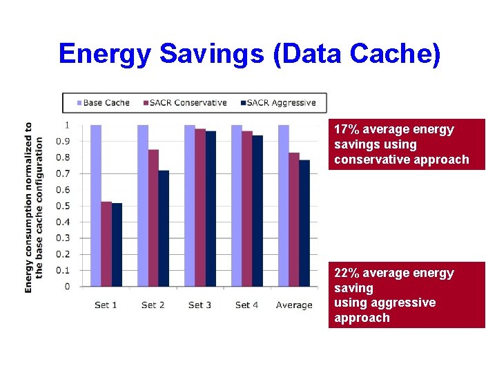 Energy Savings (Data Cache) 17% average energy savings using conservative approach 22% average energy