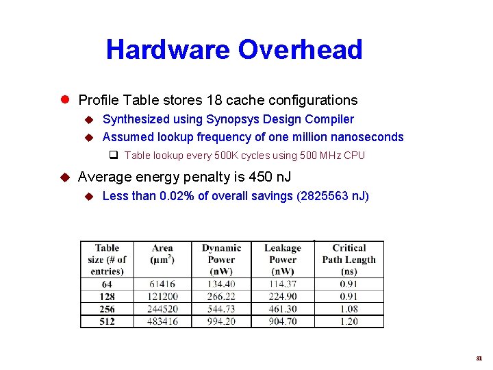 Hardware Overhead l Profile Table stores 18 cache configurations Synthesized using Synopsys Design Compiler