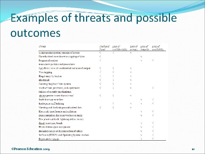 Examples of threats and possible outcomes ©Pearson Education 2009 10 Examples of threats and possible outcomes ©Pearson Education 2009 10