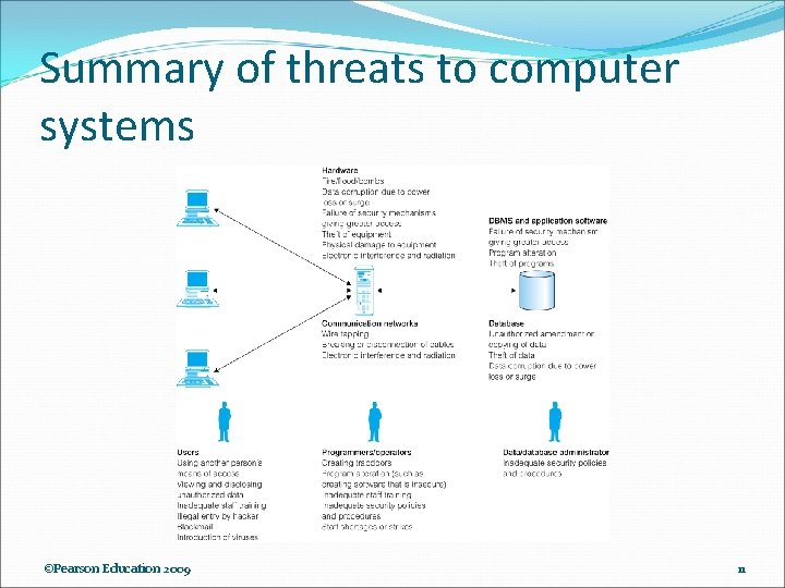 Summary of threats to computer systems ©Pearson Education 2009 11 Summary of threats to computer systems ©Pearson Education 2009 11