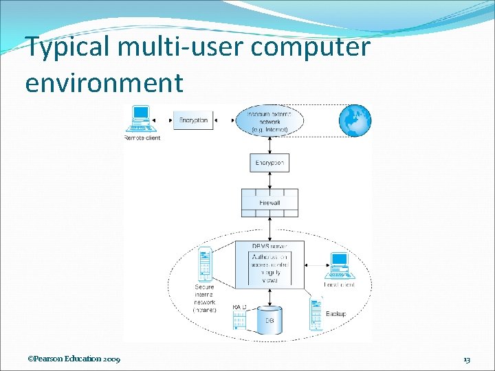 Typical multi-user computer environment ©Pearson Education 2009 13 Typical multi-user computer environment ©Pearson Education 2009 13