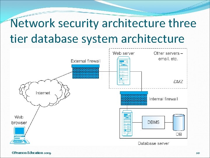 Network security architecture three tier database system architecture ©Pearson Education 2009 20 Network security architecture three tier database system architecture ©Pearson Education 2009 20